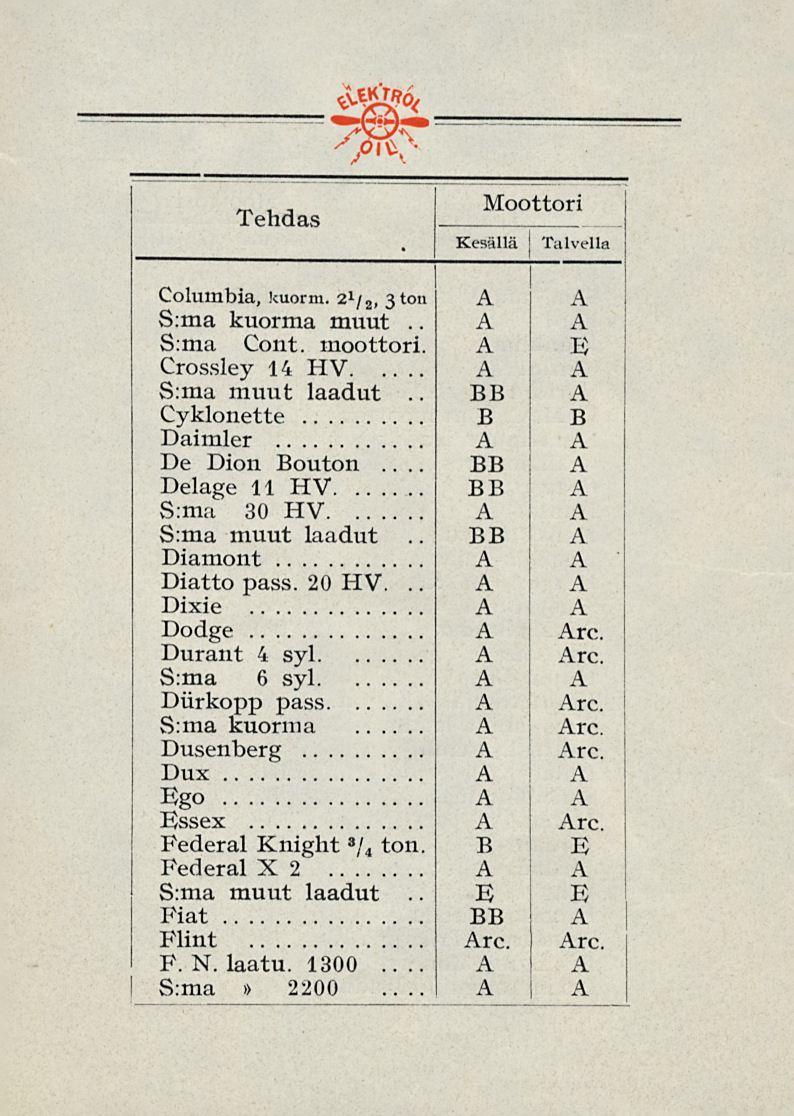 Tehdas Moottori Kesällä Talvella Columbia, kuorm. z^\ it 3 toti S:ma kuorma muut.. S:ma Cont. moottori. Crossley 14 HV S:ma muut laadut Cyklonette Daimler De Dion outon Delage 11 HV... S:ma 30 HV.