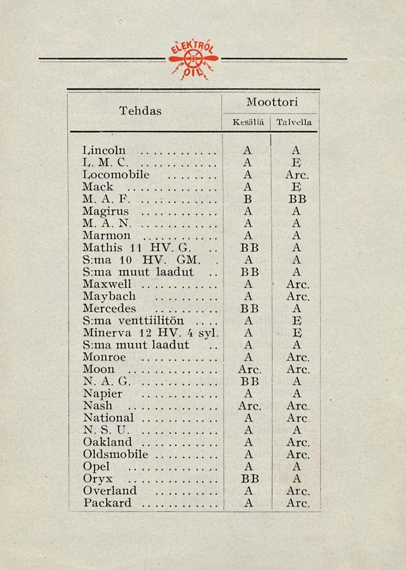 i i Tehdas j Kesällä Moottori Talvella Lincoln L. M. C. Iyocomobile Mack M.. F. Magirus M.. N. Marmon Mathis 11 HV. G. S.ma 10 HV. GM.