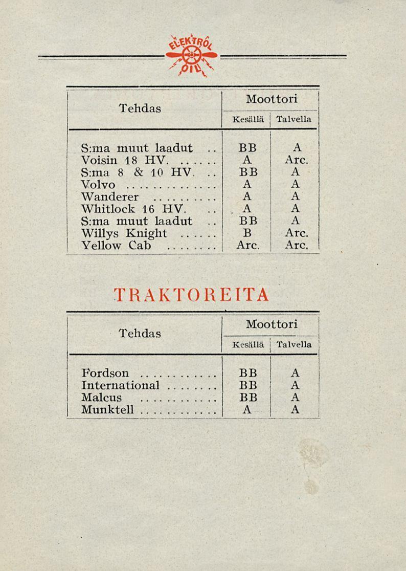 .. Tehdas Moottori Kesällä Talvella S:ma muut laadut Voisin 18 HV rc. S:ma 8 & 10 HV... Volvo Wanderer Whitlock 16 HV.