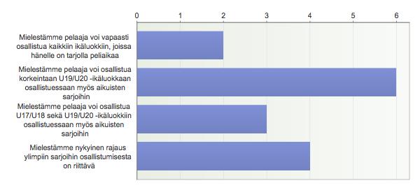 Sääntö mahdollistaa, 3 ikäluokkaa kauden aikana, kahta