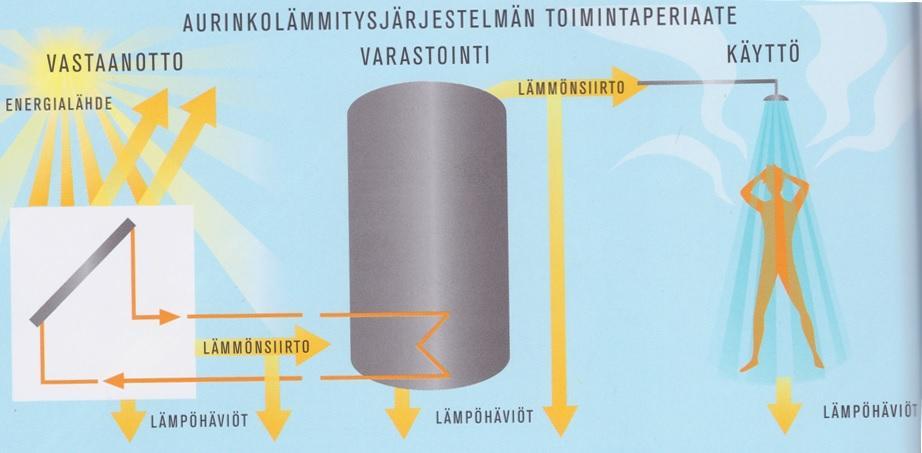 6 3 Aurinkolämpöjärjestelmä Aurinkolämpöjärjestelmä koostuu kolmesta pääosasta. Näitä ovat lämmönkeruujärjestelmä, lämpövarasto ja lämmönkulutus.