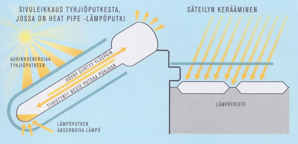 10 Kuva 7. Heat Pipe -lämpöputki [1, s. 81].