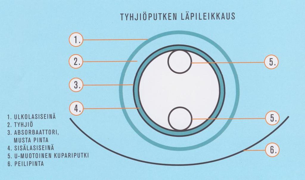 Siinä koverilla peilipinnoilla saadaan lisättyä järjestelmän absorptiopintaan osuvaa auringon säteilyn määrää.