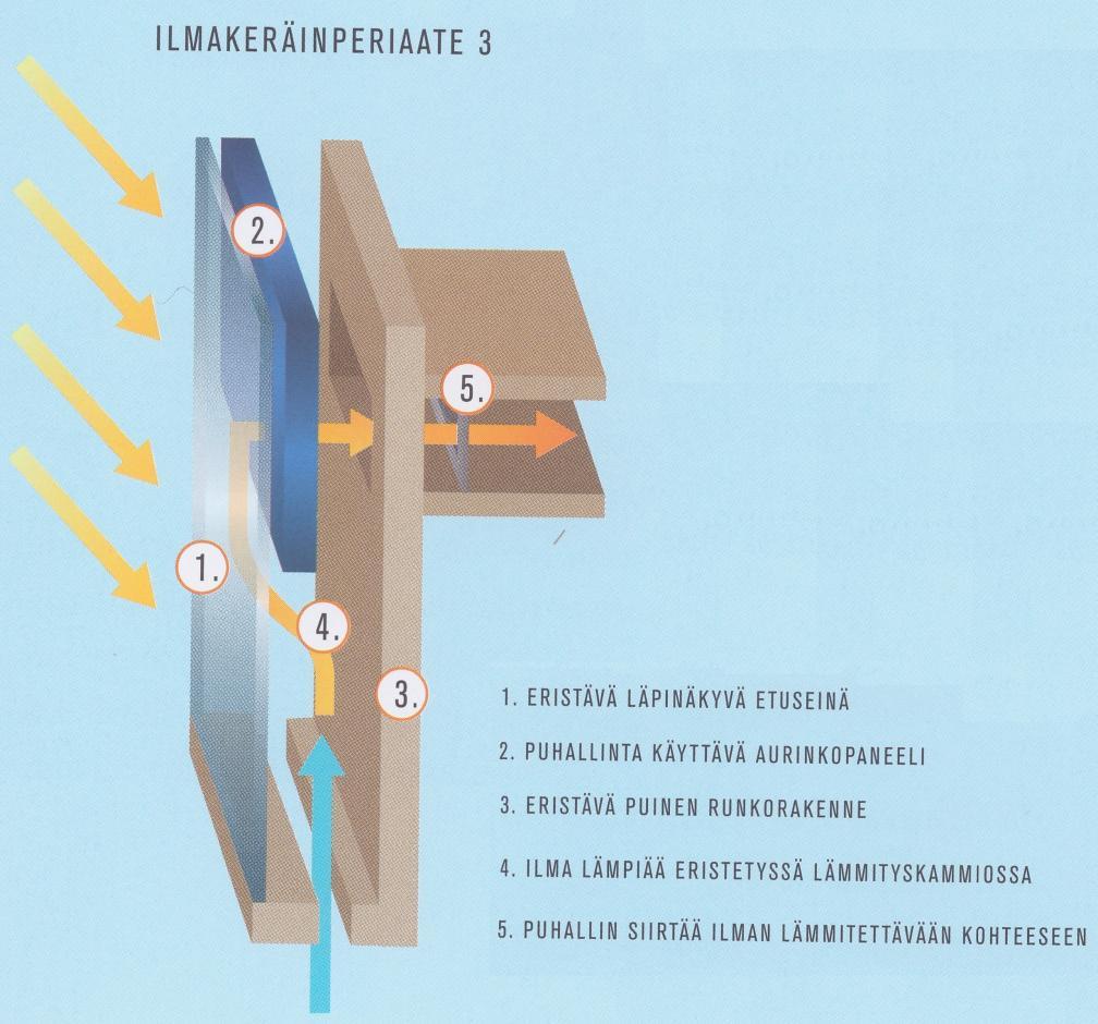 13 3.3 Ilmakeräimet Ilmakeräimet käyttävät lämmönsiirtoaineenaan ilmaa. Se ei kuitenkaan siirrä lämpöä yhtä tehokkaasti kuin vesi.