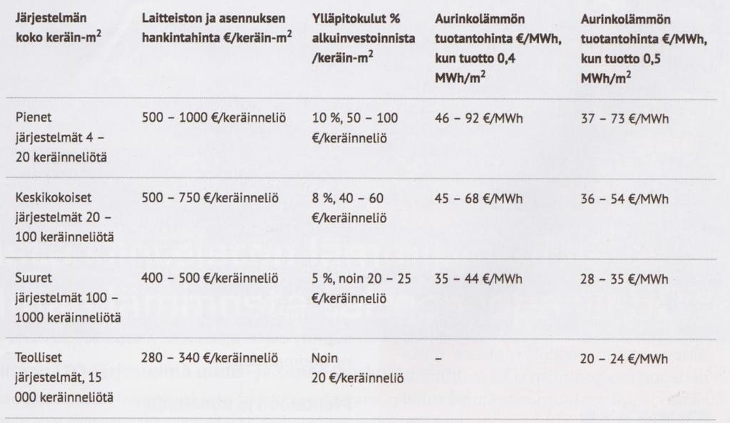 19 Kuva 13. FinSolar-hankkeen taulukko aurinkolämmön tuotantohinnoista [8, s. 23]. 4.