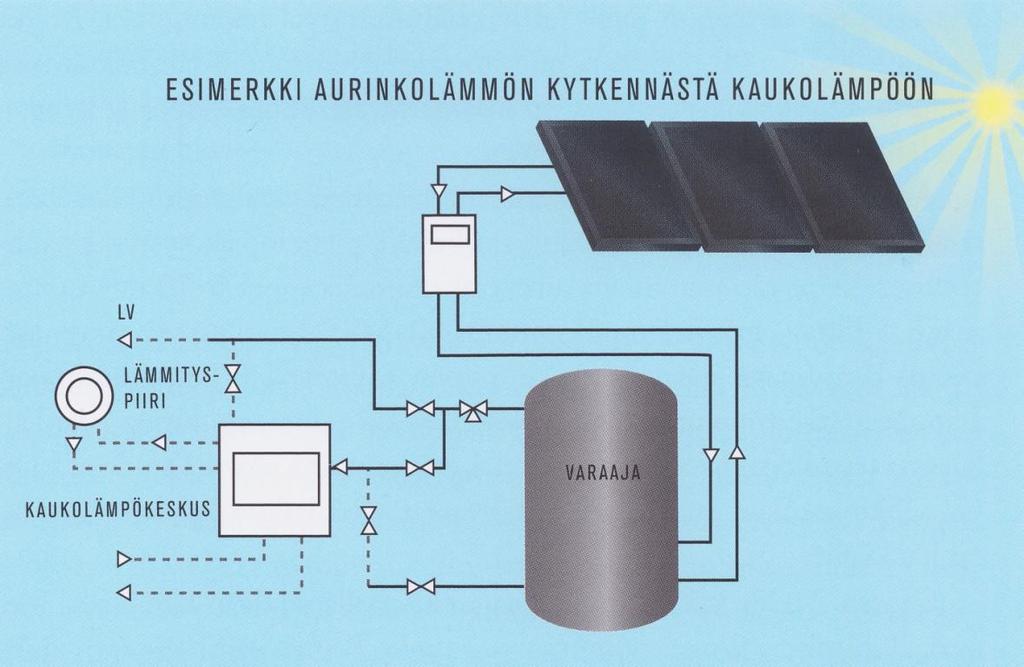 23 Kuva 15. Aurinkolämpöjärjestelmän kytkentä kaukolämpöverkkoon [1, s. 125]. 4.4 Savo-Solar Oy Savo-Solar Oy on suomalainen yritys, joka valmistaa aurinkokeräimiä.