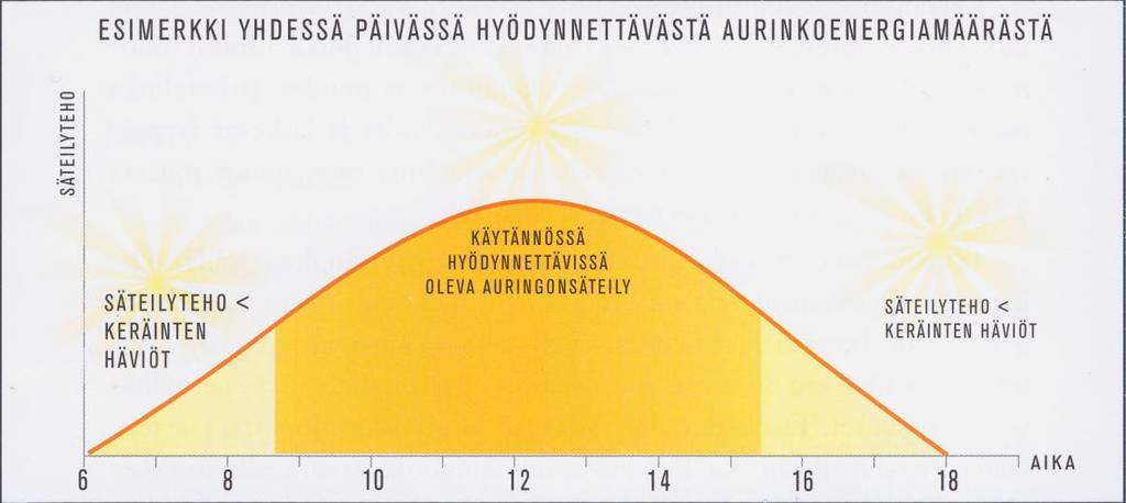 2 2 Aurinkoenergia Aurinkoenergia on uusiutuvaa ja ilmaista, eikä se myöskään aiheuta päästöjä ilmakehään. Aurinkoenergiaa voidaan hyödyntää sekä sähkönä että lämpönä.