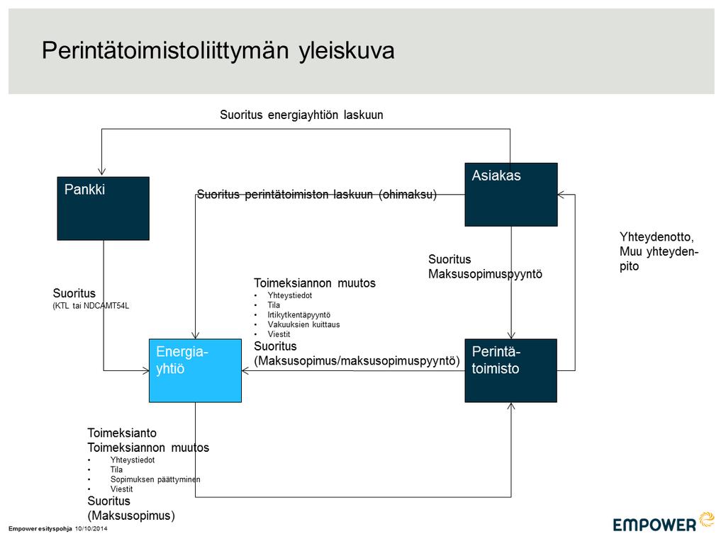 Perintätoimistoliittymä 5 (28) Energiayhtiö lähettää toimeksiannon perintätoimistolle, toimeksianto voi sisältää tietoja vakuudesta ja irtikytkennästä, mikäli osapuolten sopima prosessi niitä