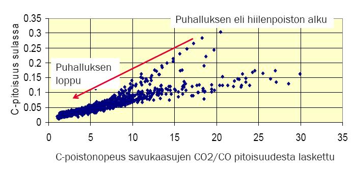 Case Tornio Reaktiot - Useiden aineiden hapettumista - Si, Al, Ti, Mn, Si, C, Cr, Fe - Hiili ja CO-kaasu pelkistävät hapettunutta rautaa ja kromia hapettuen itse - Ruostumattoman teräksen