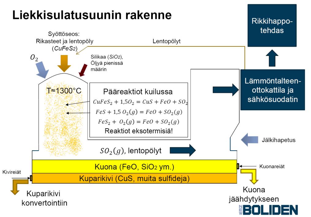 köyhiä (Cu 0,5 2,0 %) sulatettavaksi suoraan - Rikastus vaahdottamalla - Hienojakoista - Rikasteen Cu-pitoisuus 20 30 % - Rikaste sisältää