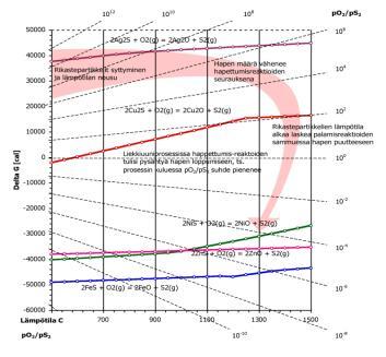 kupariksi - Saatetaan loppuun kuparikonvertterissa Kuparin ja raudan erottaminen perustuu - kuparin erittäin vähäiseen hapettumiseen LSU:n olosuhteissa - kuona- ja kivifaasien liukenemattomuuteen