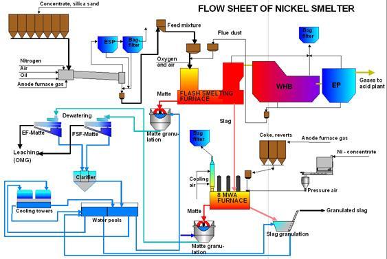 Liekkisulatus Nikkelin valmistusprosessi Sulfidinen rikaste Pasutus Sähkösulatus INCOn Harjavallan menetelmä vanha uusi tuotantoketju Liekkisulatus Konvertointi Sulfaattiliuotus