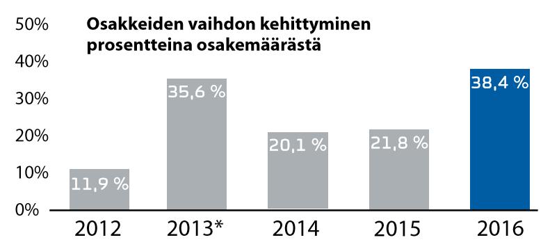 Innofactorin osakkeen kurssikehitys verrattuna OMX Helsingin yleisindeksiin (30.10.