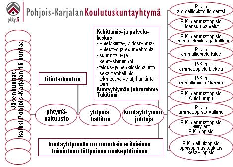 Pohjois-Karjalan koulutuskuntayhtymä 3 POHJOIS-KARJALAN KOULUTUSKUNTAYHTYMÄ 3.1 Koulutuskuntayhtymä Organisaatio Kuvio 3.