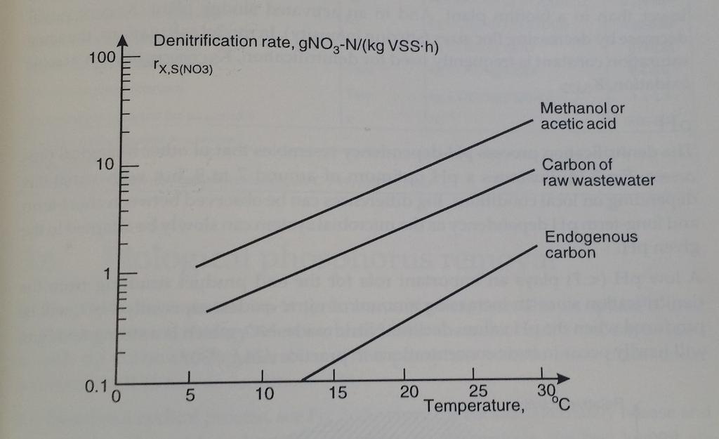 Kuvassa 3 on esitetty lämpötilan sekä käytetyn hiilen lähteen vaikutusta denitrifikaationopeuteen. Kuvasta huomataan, että denitrifikaationopeus nouseen suoraviivaisesti lämpötilan noustessa.