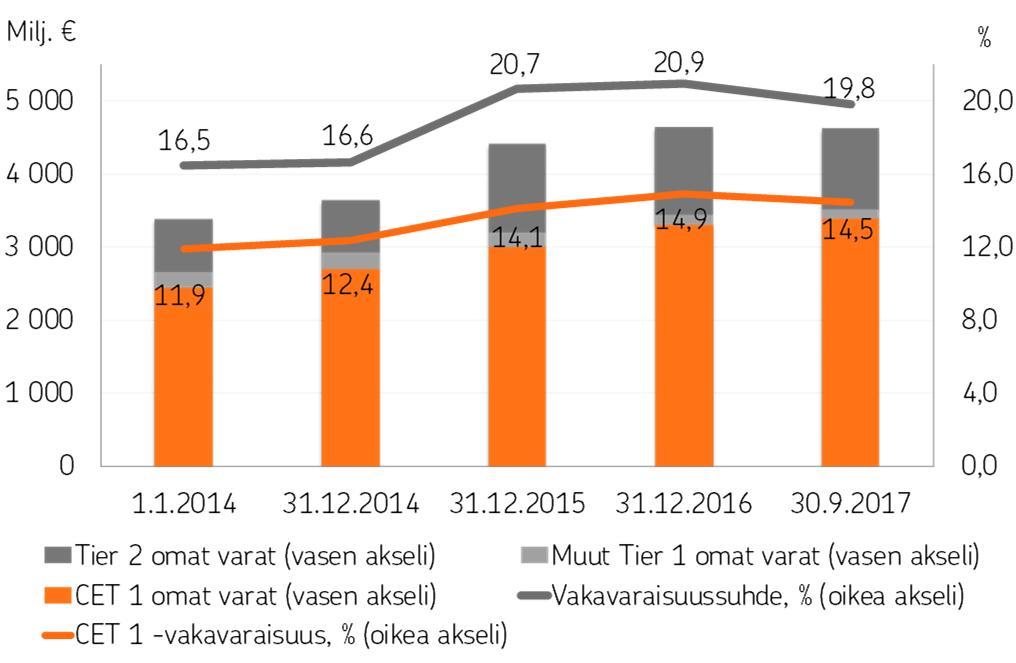 OP Yrityspankki Oyj Osavuosikatsaus 1.1. 30.9.2017 1.11.2017 klo 09.