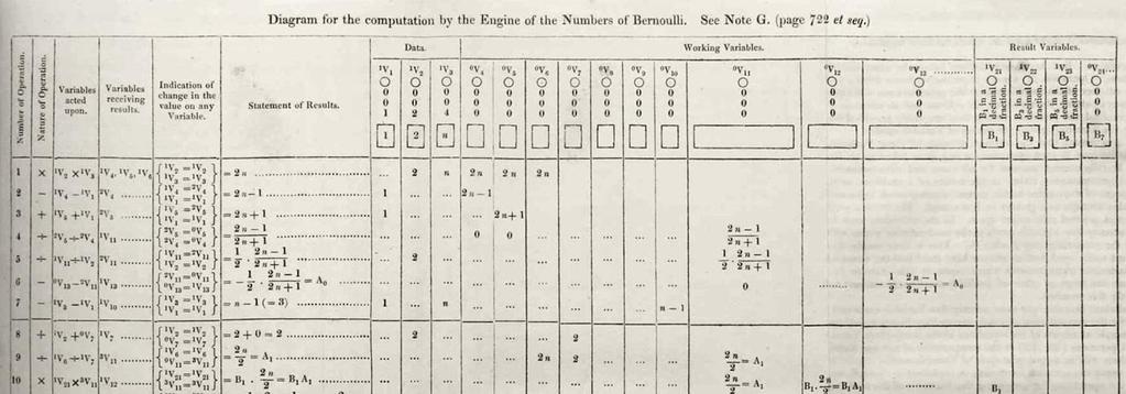 K. Kilkki Informaatioteknologian perusteet (2017) 182 Kuva 6.12. Ensimmäinen julkaistu algoritmi tietokoneelle: Bernoullin lukujen laskeminen, Ada Lovelace, 1843.