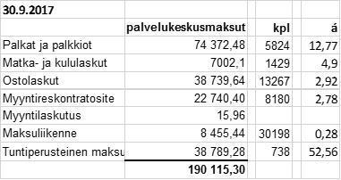 Turun ja Kaarinan seurakuntayhtymä Esityslista 17/2017 24/31 Syyskuun tuloslaskelma ja investointien toteutumavertailu ovat liitteinä.