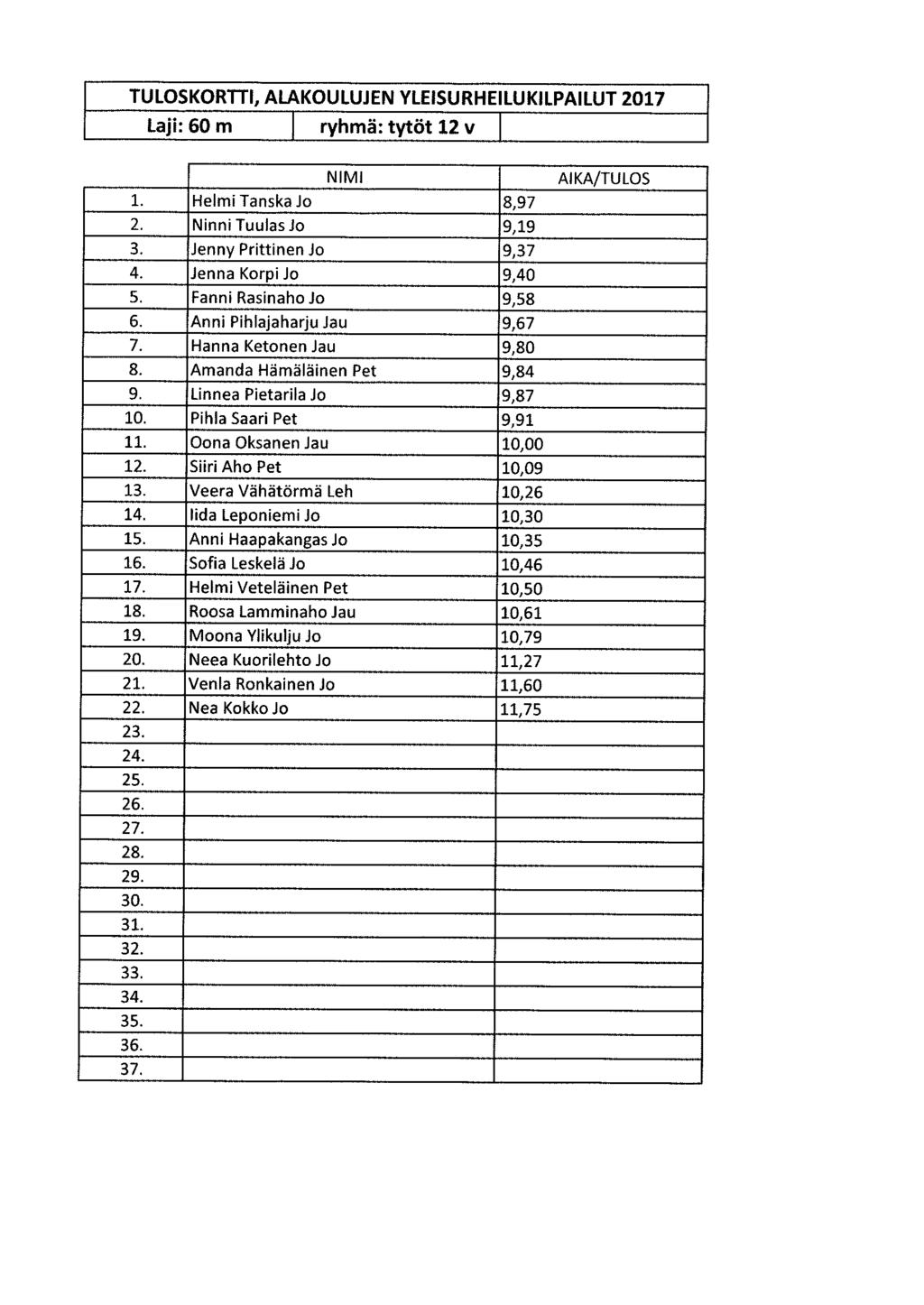 Laji: 60 m ryhmä: tytöt 12 v l. Helmi Tanska Jo 8, 97 2. NinniTuulasJo 9, 19 3. Jenny PrittinenJo 9, 37 4. Jenna Korpi Jo 9, 40 5. Fanni Rasinahojo 9, 58 6. Anni PihlajaharjuJau 9, 67 7.