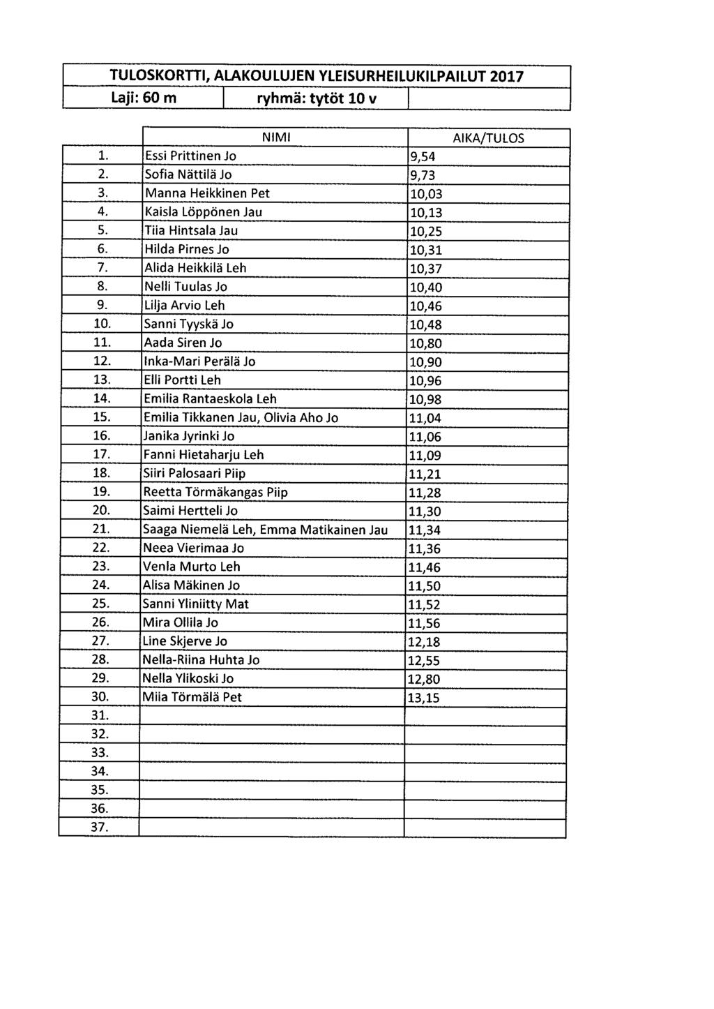 Laji: 60 m ryhmä: tytöt 10 v l. Essi Prittinen Jo 9, 54 2. Sofia Mattila Jo 9, 73 3. Manna Heikkinen Pet 10, 03 4. Kaisla Lappanen Jau 10, 13 5. Tiia HintsalaJau 10, 25 6. Hilda PirnesJo 10, 31 7.
