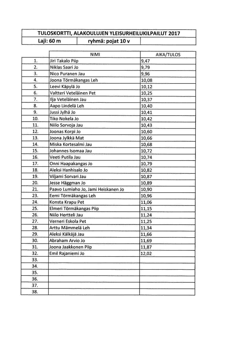 Laji: 60 m ryhmä: pojat 10 v l. Jiri Takala Piip 9, 47 2. Niklas Saari Jo 9, 79 3. Nico Puranen Jau 9, 96 4. Joona Törmäkangas Leh 10, 08 5. Leevi Käpylä Jo 10, 12 6. Valtteri Veteläinen Pet 10, 25 7.