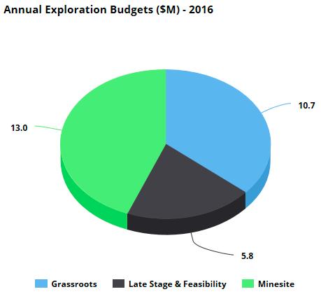 esimerkiksi maankäytön suunnittelussa ja ympäristön hoidossa. Malminetsintä on luonteeltaan syklistä ja seuraa voimakkaasti metallien maailmanmarkkinahintojen kehittymistä.