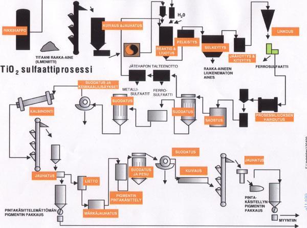 10 3.1 Titaanidioksidin valmistus sulfaattiprosessilla Sulfaattiprosessissa, ks.