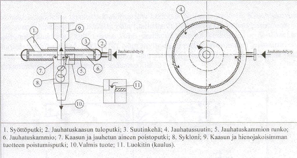 13 4 SUIHKUJAUHATUS Suihkujauhatuksen tarkoitus on erottaa pigmenttikiteet toisistaan. Tämä toteutetaan syöttämällä pigmentti suihkumyllyyn (kuva 4.