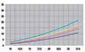 sykliä/h Määrä [i-m 3 /h] 1 k-m 3 ~ 2 i-m 3 Katkaisupituus 25 cm Katkaisupituus 33 cm Katkaisupituus 40