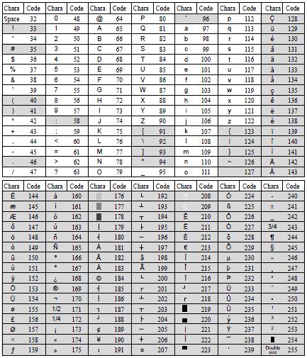 KIRJANKOODITAULUKKO (ASCII) Tekstin kirjoittaminen (ascii) kirjankoodeilla tapahtuu syöttämällä numeronäppäimistöstä kutakin merkkiä vastaava numerosarja.