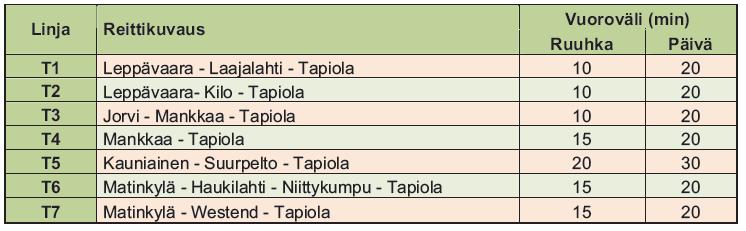 Metrolla on kaksi linjaa, josta toinen liikennöi Tapiolasta Mellunmäkeen ja toinen Matinkylästä Vuosaareen. Metron liikennöinnissä vuorovälinä on kummallakin linjalla 5 minuuttia.