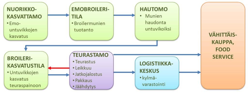 Broilerinlihan tuotanto on Suomessa suurimmaksi osaksi kahden suuren yrityksen käsissä. Markkinoilla on myös muutamia pienempiä toimijoita.