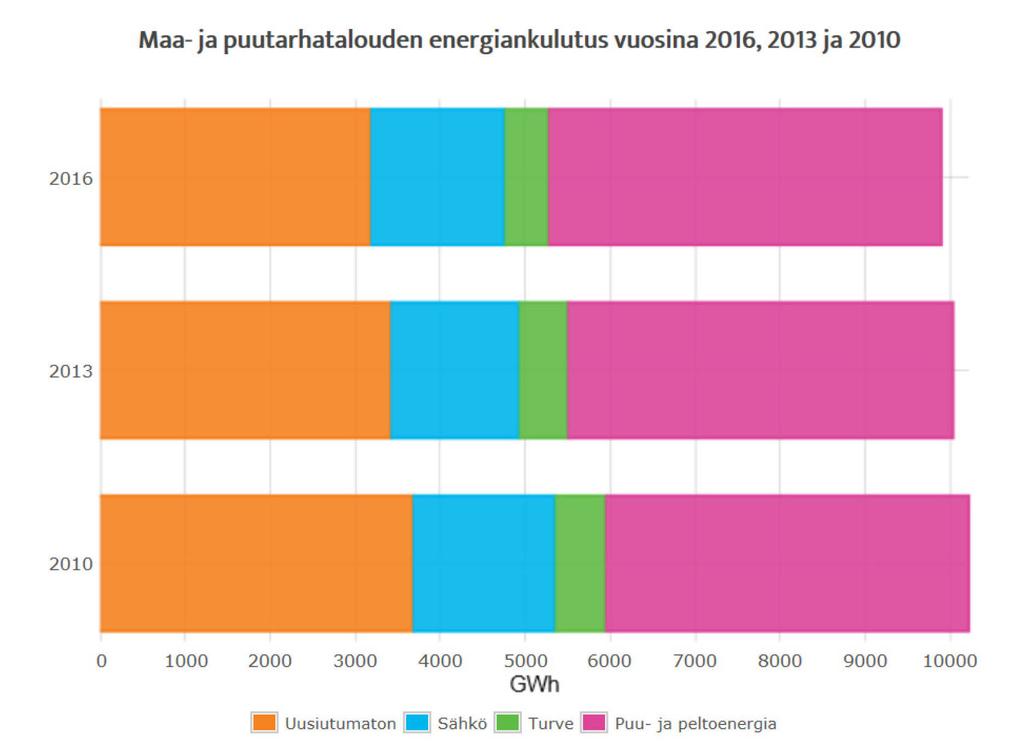 1. Hankkeen tausta Suomen maa- ja puutarhatalous on riippuvaista jatkuvasta tasalaatuisen sähkön saatavuudesta. Alkutuotannon energiankulutus oli vuonna 2016 yhteensä 9 893 GWh (SVT 2017a).
