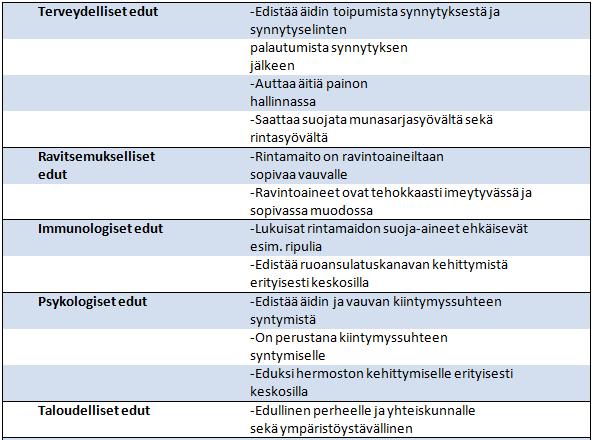 14 Taulukko 1. Imetyksen edut äidille ja vauvalle. 2.3 Täysimetys Täysimetys tarkoittaa sitä, että vauva saa ravintonsa vain äidin maidosta joko imettämällä tai lypsettynä.