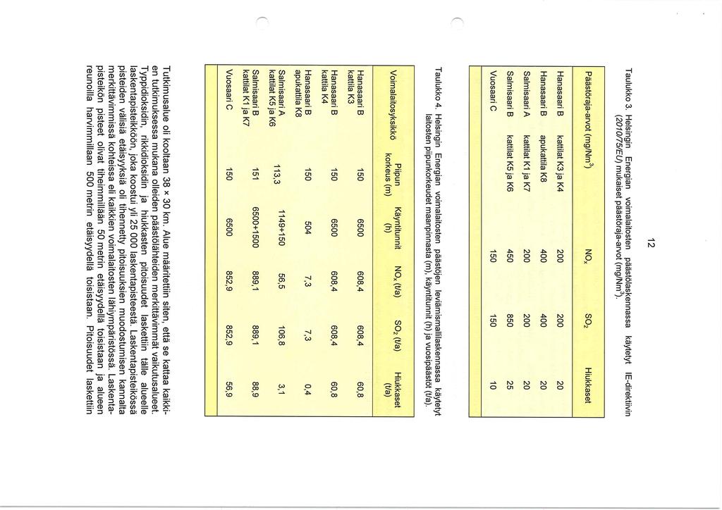 12 Taulukko 3. Helsingin Energian voimalaitosten päästölaskennassa käytetyt le-direktiivin (2010/75/EU) mukaiset päästöraja-arvot (mg/nm3).