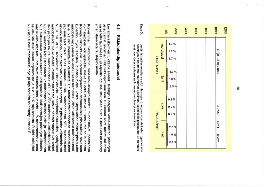 16 120% 100% Ohje- tai raja-arvo VEO+ «VE1 IVE2 80% 60% 40% 20% 0% vuorokausi ^ f~ y y y o; esi r\i 000 sp -N? vuosi ^^^~ n (o ^" CM T- CM tunti OHJEARVO RAJA-ARVO Kuva D.