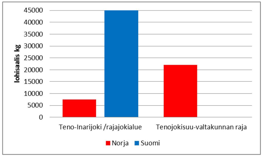 Lähes kaikissa Tenojoen sivujoissa, Norjan puolella saivat kalastaa vain Tanan ja Karasjoen kuntien asukkaat tai yleisemmin muut Norjan kansalaiset.