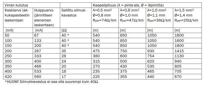 33 (43) käyttää korjauskerrointa a = 1,33. Kun kuorma on täydellisesti jakautunut, jännitteen alenema on vain puoli (b = 0,5) verrattuna siihen, että kuorma on toisessa päässä (b = 1).