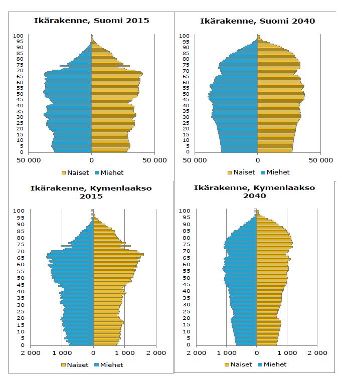 8 Kuva 3: Väestön ikärakenne Suomessa ja Kymenlaaksossa 2015 ja 2040 (Tilastokeskus) Aluetalous Bruttokansantuotteen kehitys ei ole ollut suotuisa Kymenlaaksossa 2000-luvulla talouden