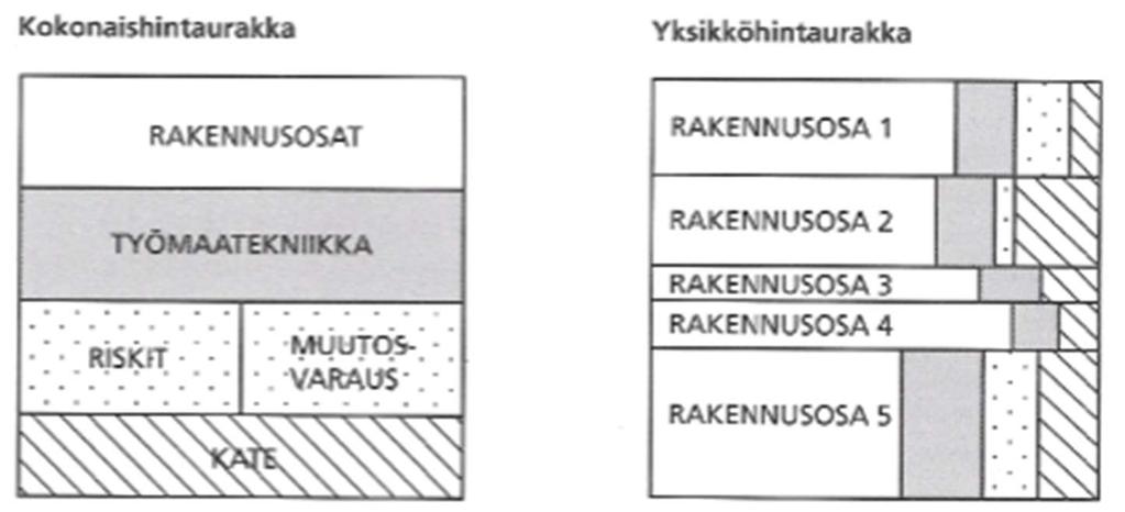 riskiä jakaa. Indeksinä voidaan käyttää esimerkiksi tarvikeindeksiä, johon vaikuttavat tarvikkeiden, aliurakoiden sekä kaluston hinnat muttei työn hinta. (Lindholm 2009, 34.