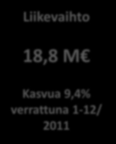 Tammi joulukuun 2012 tulokset Liikevaihto 18,8 M Kasvua 9,4% verrattuna 1-12/ 2011 EBITDA 6,5% 1,2 M Laskua 15,8% verrattuna 1-12/2011 1 12/2012 liikevaihto oli 18,8 miljoonaa euroa, jossa kasvua 1