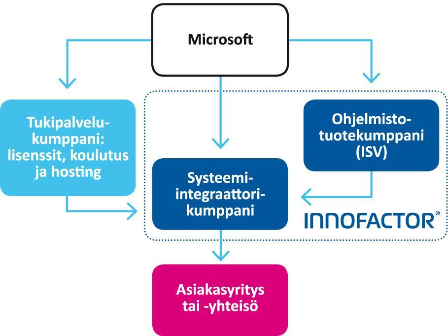Innofactor toimii osana Microsoftin