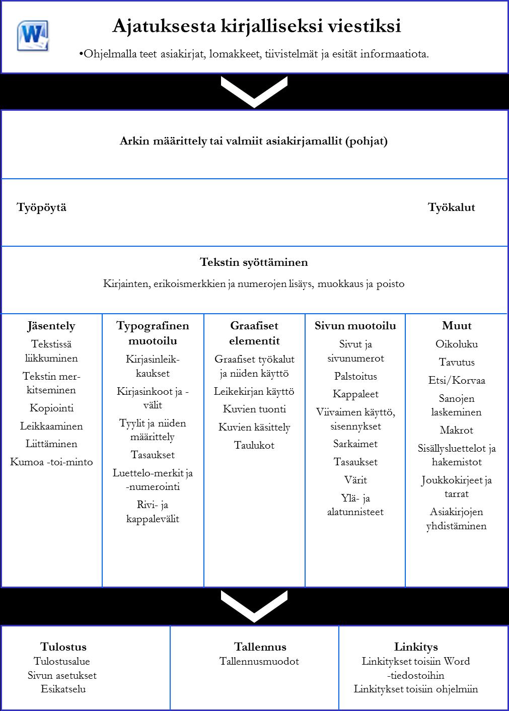 Tekstinkäsittely kuvana Kuva 2 Word kokonaiskuva! Kokonaiskuva esittelee tekstinkäsittelyn orientaation. Asiakirjan tuottaminen tapahtuu kuvassa ylhäältä alaspäin.