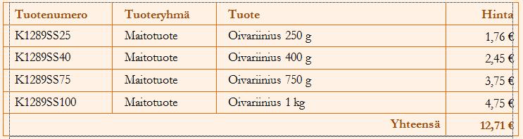 Harjoitustiedostot: Taulukko.docx Taulukon muotoileminen Kuva 167 Muotoiltu taulukko Muotoile taulukko valitsemalla ylin rivi ja Ctrl + napsauttamalla alin rivi.