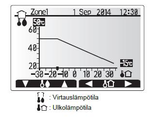 Lämmönsäätökäyrän asecelu PAC- IF061 B- E sää@mellä varustetussa järjestelmässä on tarkoituksena nostaa lämmitysverkoston paluulämpö@laa.