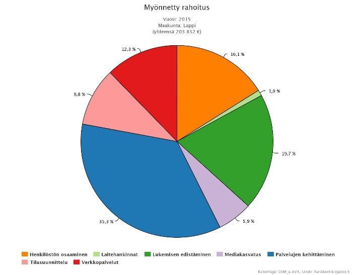 myönnetty avustussumma oli hiukan alle 200 000, josta 30,8% meni suoraan henkilöstön osaamista kehittäviin kehittämishankkeisiin. Täydennyskoulutuksiin osallistuminen vaihtelee kunnittain paljon.