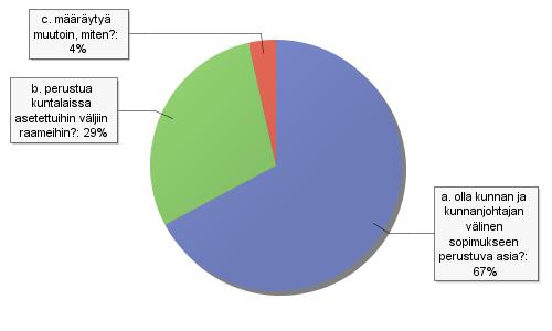 11(72) Kuvio 12. Kunnanjohtajan erokorvaus (%-jakaumat, n=256).