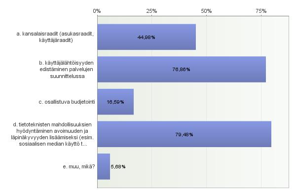 16(72) Kuvio 17. Mitkä ovat kuntanne kannalta sellaisia vuorovaikutusta edistäviä keinoja, joilla nykyistä kuntalain 27. pykälää tulisi täydentää? (%-jakauma, n=229).