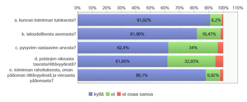 43(72) Kuvio 48. Antaako tilinpäätös mielestänne kuntalain edellyttämät oikeat ja riittävät tiedot a-e (%-jakaumat, n=256).