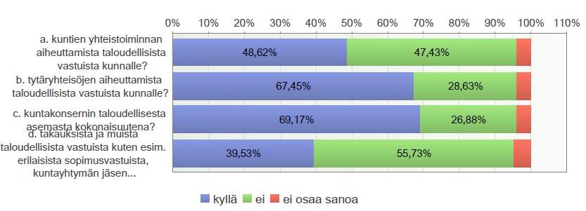 Yli 100 000 asukkaan kaupungeissa näyttäisi tulosten perusteella olevan selvästi muita kuntakokoryhmiä enemmän varaumia tilinpäätöstietojen oikeellisuuteen ja riittävyyteen.